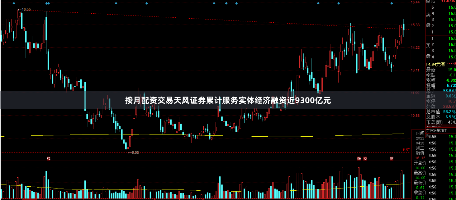 按月配资交易天风证券累计服务实体经济融资近9300亿元
